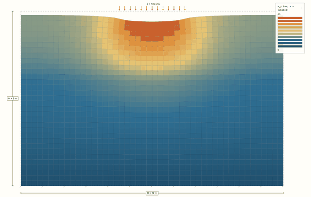 Grondmodel in de 2D-solver: zettingsverloop onder een belaste strook